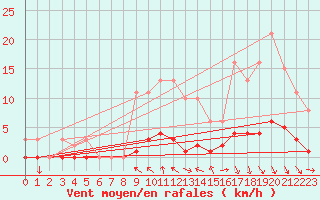 Courbe de la force du vent pour Caix (80)