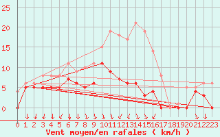 Courbe de la force du vent pour Sala