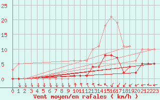 Courbe de la force du vent pour Saint-Igneuc (22)