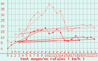 Courbe de la force du vent pour Gunnarn