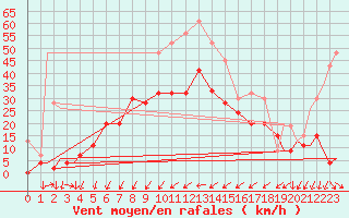 Courbe de la force du vent pour Leuchars