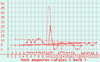 Courbe de la force du vent pour Pskov