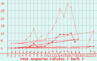 Courbe de la force du vent pour Kernascleden (56)