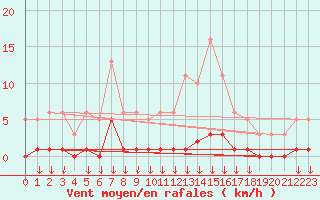 Courbe de la force du vent pour Hohrod (68)