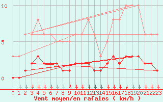 Courbe de la force du vent pour Leign-les-Bois (86)