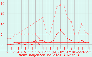 Courbe de la force du vent pour Hohrod (68)