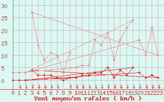 Courbe de la force du vent pour Hohrod (68)