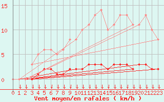 Courbe de la force du vent pour Leign-les-Bois (86)