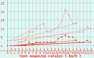 Courbe de la force du vent pour Verngues - Hameau de Cazan (13)