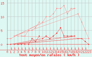 Courbe de la force du vent pour Verngues - Hameau de Cazan (13)