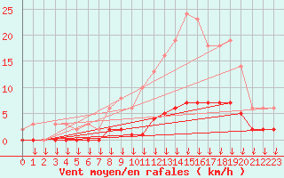 Courbe de la force du vent pour Verngues - Hameau de Cazan (13)
