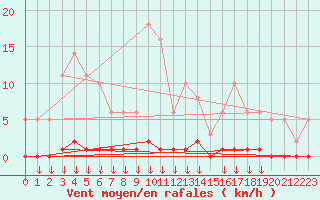 Courbe de la force du vent pour Hohrod (68)