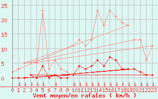 Courbe de la force du vent pour Hohrod (68)