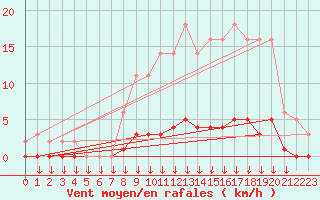 Courbe de la force du vent pour Leign-les-Bois (86)