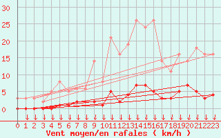 Courbe de la force du vent pour Hohrod (68)