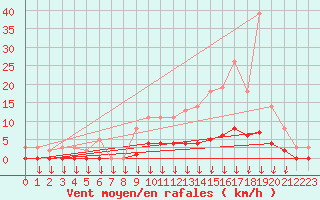 Courbe de la force du vent pour Verngues - Hameau de Cazan (13)