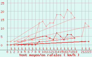 Courbe de la force du vent pour Verngues - Hameau de Cazan (13)