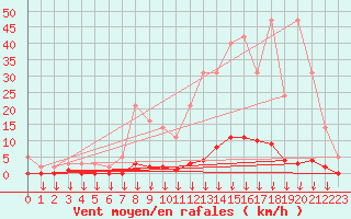 Courbe de la force du vent pour Hohrod (68)