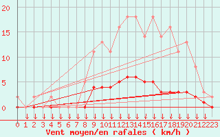 Courbe de la force du vent pour Leign-les-Bois (86)