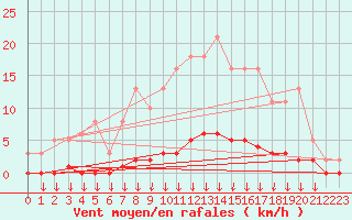 Courbe de la force du vent pour Verngues - Hameau de Cazan (13)