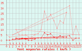 Courbe de la force du vent pour Hohrod (68)