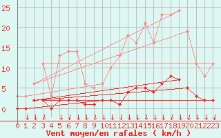 Courbe de la force du vent pour Verngues - Hameau de Cazan (13)