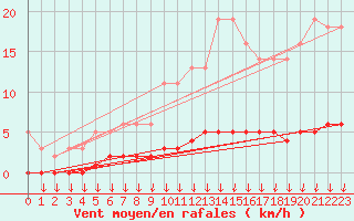 Courbe de la force du vent pour Leign-les-Bois (86)