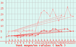 Courbe de la force du vent pour Hohrod (68)