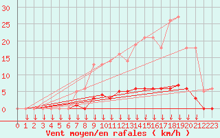 Courbe de la force du vent pour Leign-les-Bois (86)