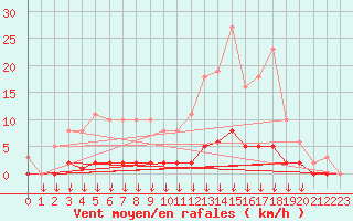 Courbe de la force du vent pour Leign-les-Bois (86)