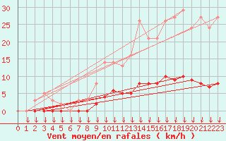 Courbe de la force du vent pour Leign-les-Bois (86)