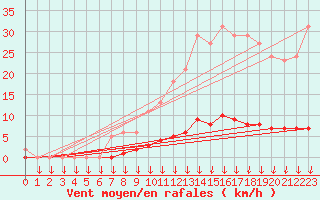 Courbe de la force du vent pour Leign-les-Bois (86)