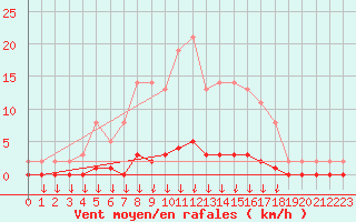 Courbe de la force du vent pour Verngues - Hameau de Cazan (13)