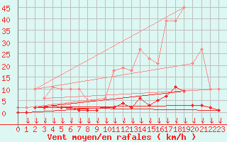 Courbe de la force du vent pour Hohrod (68)