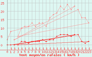 Courbe de la force du vent pour Montferrat (38)