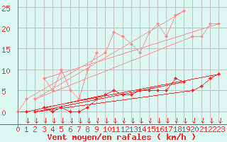 Courbe de la force du vent pour Saint-Germain-le-Guillaume (53)