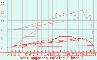 Courbe de la force du vent pour Leign-les-Bois (86)