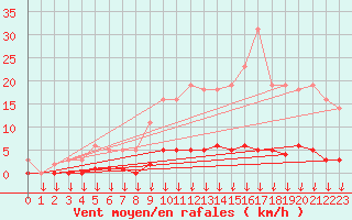 Courbe de la force du vent pour Leign-les-Bois (86)