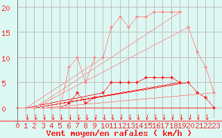 Courbe de la force du vent pour Leign-les-Bois (86)