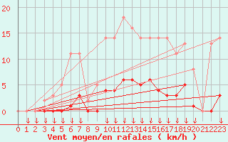 Courbe de la force du vent pour Leign-les-Bois (86)