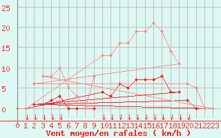 Courbe de la force du vent pour Leign-les-Bois (86)