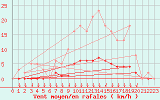 Courbe de la force du vent pour Leign-les-Bois (86)