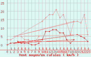 Courbe de la force du vent pour Hohrod (68)