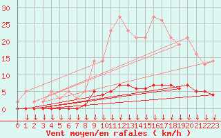 Courbe de la force du vent pour Leign-les-Bois (86)