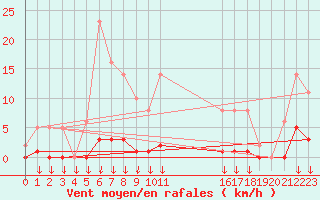 Courbe de la force du vent pour Montferrat (38)