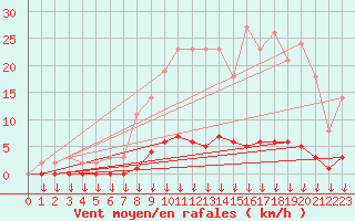Courbe de la force du vent pour Verngues - Hameau de Cazan (13)