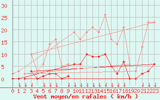 Courbe de la force du vent pour Hohrod (68)