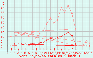 Courbe de la force du vent pour Leign-les-Bois (86)