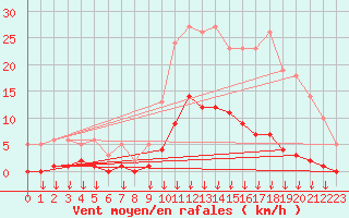 Courbe de la force du vent pour Hohrod (68)