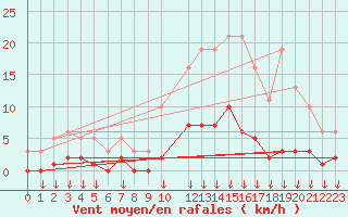 Courbe de la force du vent pour Hohrod (68)